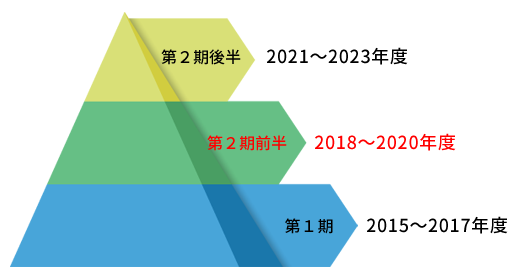 データヘルス計画のスケジュール