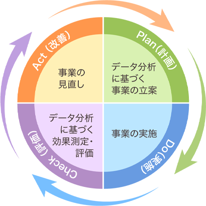 PDCAサイクル