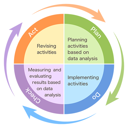 PDCA (plan-do-check-act) cycle