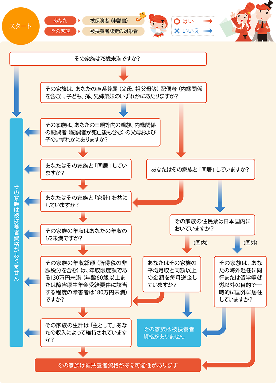 被扶養者資格チェック表