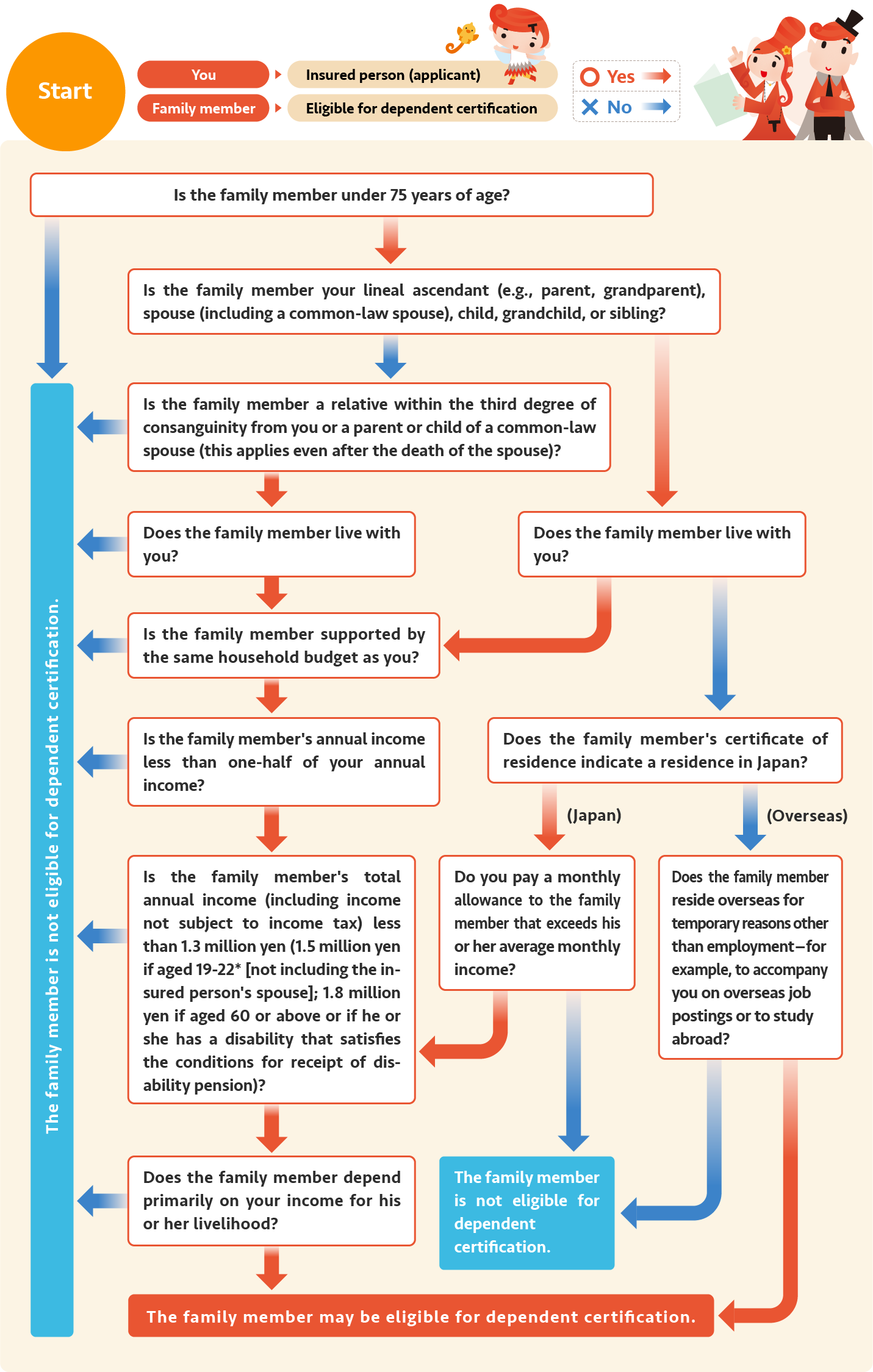 Dependency Qualification Check Chart